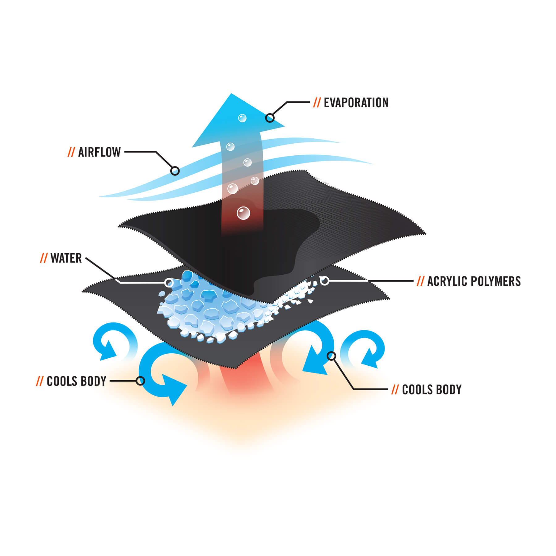 Evaporative Cooling Bandana - Hook and Loop - Cooling Devices